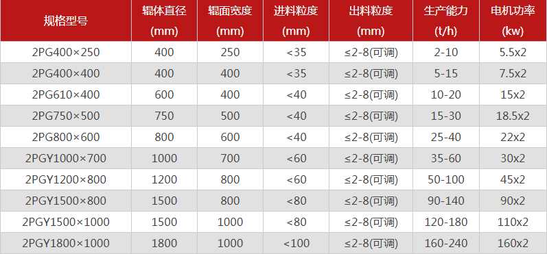  哪個(gè)廠家對(duì)輥制砂機(jī)型號(hào)選擇多，優(yōu)勢(shì)有哪些？