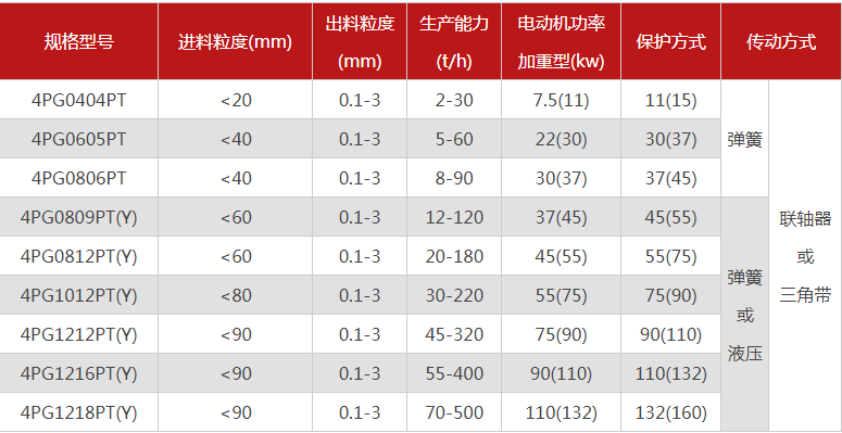 哪個(gè)廠(chǎng)家四輥破碎機(jī)型號(hào)多，優(yōu)勢(shì)有哪些？