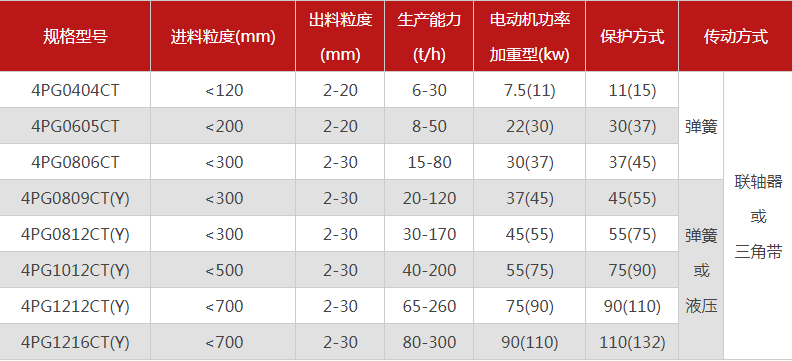 品質(zhì)性能好的四齒輥破碎機(jī)選哪個(gè)廠家，有哪些型號？